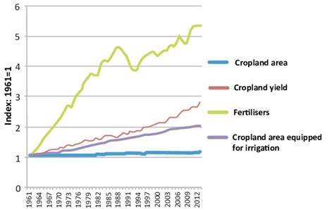 Growth In Cropland Agricultural Inputs And Crop Yields 1961 2013