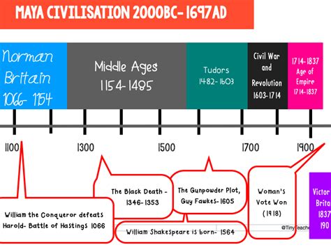 Primary Medieval History 500 1500 Resources