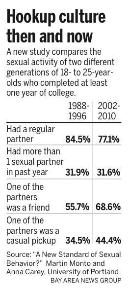 Study Despite The New ‘hookup Culture College Students Arent Having