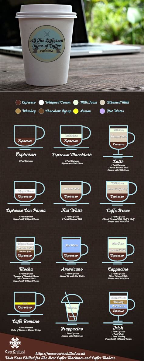 Explore the best info now. All the different types of coffee explained in a nice ...
