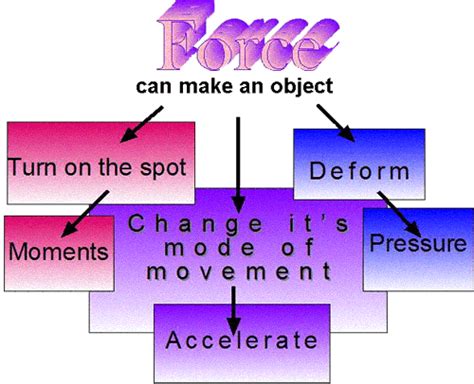 A Force That Makes Objects Move