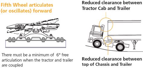 Tractor Trailer Fifth Wheel Diagram