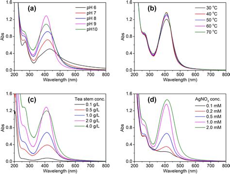 Uv Vis Absorption Spectra Of Synthesized Agnps Under Different Download Scientific Diagram