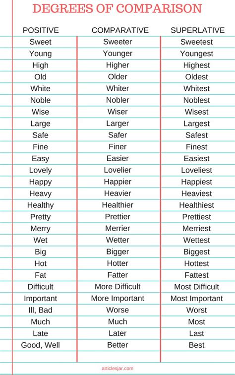 Degrees Of Comparison List In English Grammar