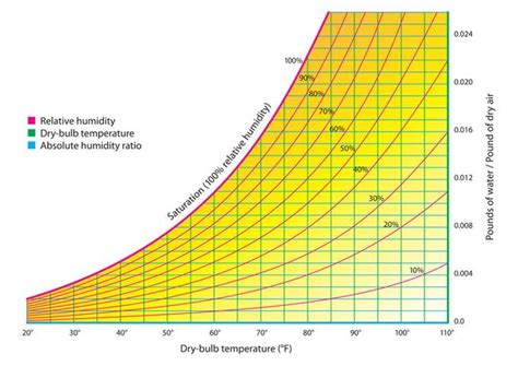 Basics Of The Psychrometric Chart Psychrometric Chart Sensible Heat