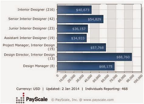 Free, fast and easy way find interior decorator jobs of 411.000+ current vacancies in usa and abroad. Interior Designer Salary ~ beautiful home interiors