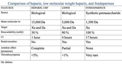 Low Molecular Weight Heparins And Fondaparinux Flashcards Quizlet
