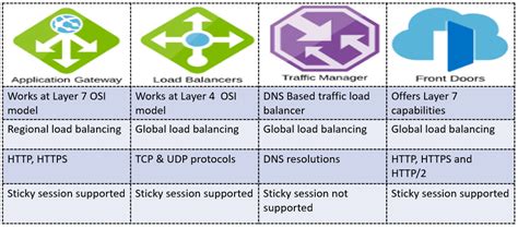 Azure Application Gateway Vs Azure Load Balancer Vs Azure Traffic Manager Vs Azure Front Door