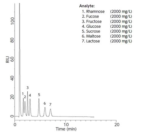 The selection of a detector for hplc is based on the chemical nature of the analytes and any potential interferents that may be. Nutrition | Food and Beverage | GL Sciences