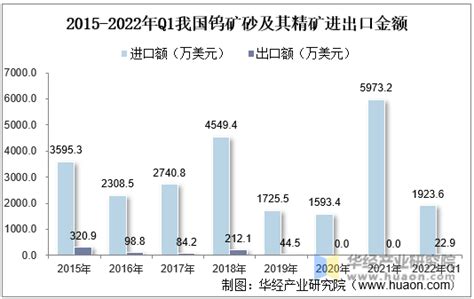 2021年全球及中国钨产业市场现状分析，国内钨储量及矿山钨产量世界第一「图」华经情报网华经产业研究院