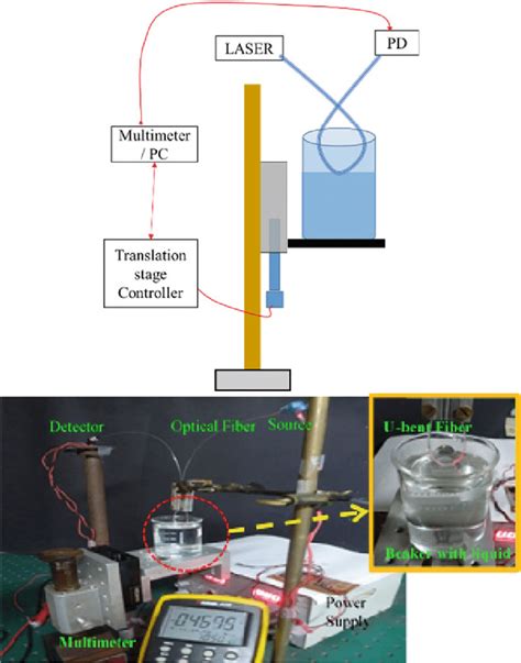 Schematic And Photograph Of The Experimental Setup Download