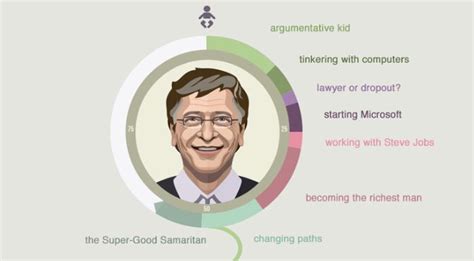 Bill Gates Life History Glance In A Single Picture Infographics H2s