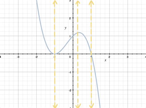 How To Identify Functions Plus How To Use The Vertical Line Test — Krista King Math Online