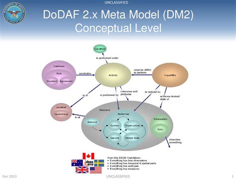 Dodaf 2x Meta Model Dm2 Conceptual Level Ppt Download
