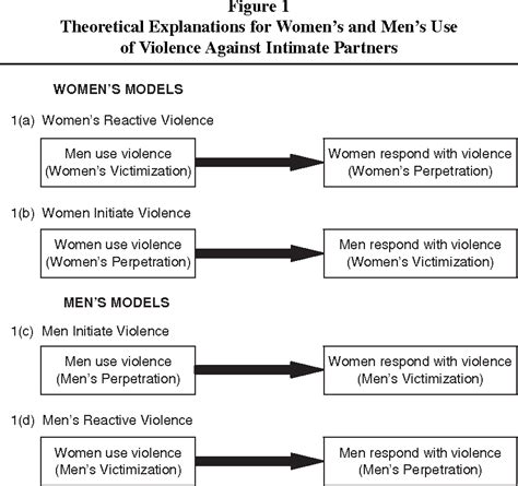 Figure 1 From Gender Symmetry Sexism And Intimate Partner Violence Semantic Scholar