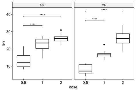 Ggpubr How To Add P Values Generated Elsewhere To A Ggplot Datanovia