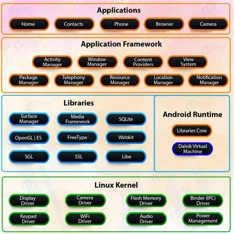 Android Application Architecture Diagram Example