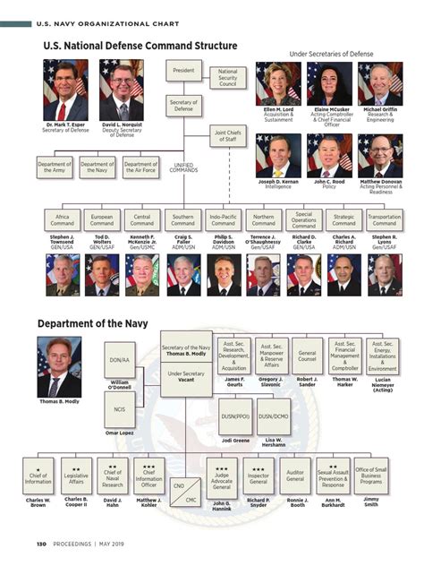 Us Navy Organizational Chart United States Navy United States