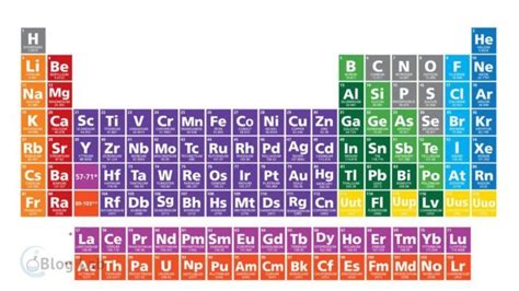 Tabel Periodik Unsur Kimia Daftar Nama Dan Lambang