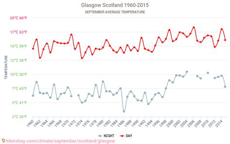 Glasgow Weather In September In Glasgow Scotland 2021