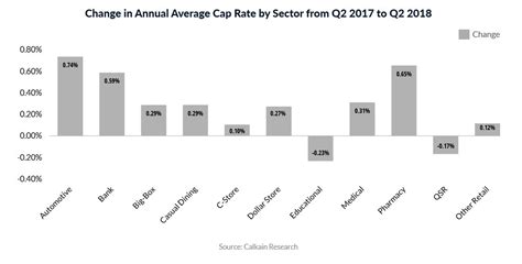 A Sector By Sector Look At Net Lease Cap Rates Globest