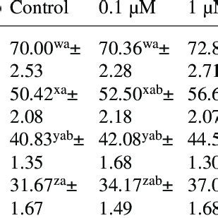 Time And Dose Dependent Effects Of Snp On Progressive Motility Of Download Scientific Diagram