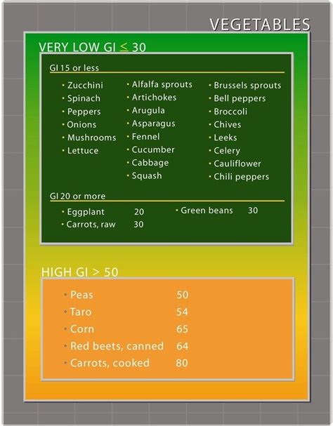 Vegetables Chart Vegetable Chart Glycemic Index Low Glycemic Vegetables