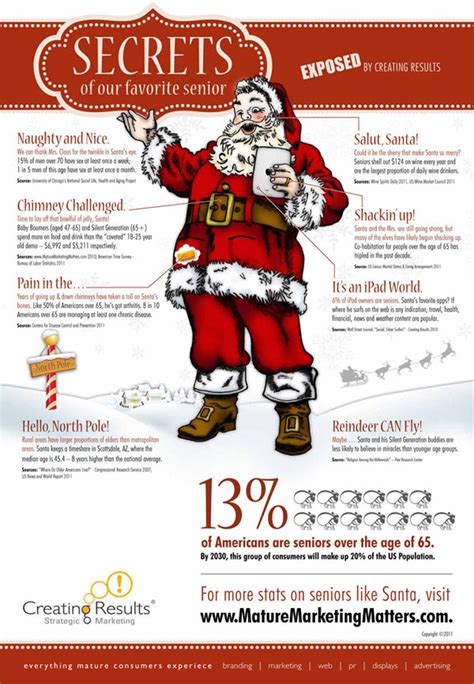 A Sleighful Of Statistics On Seniors And Santa Creating Results