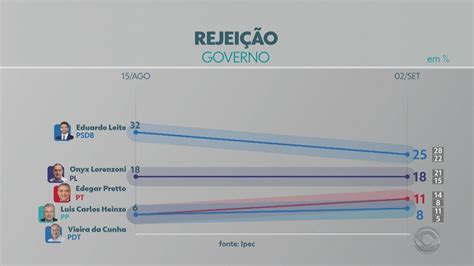 Ipec 25 Não Votariam Em Leite Para Governador Do Rs 18 Rejeitam Onyx Eleições 2022 No Rio