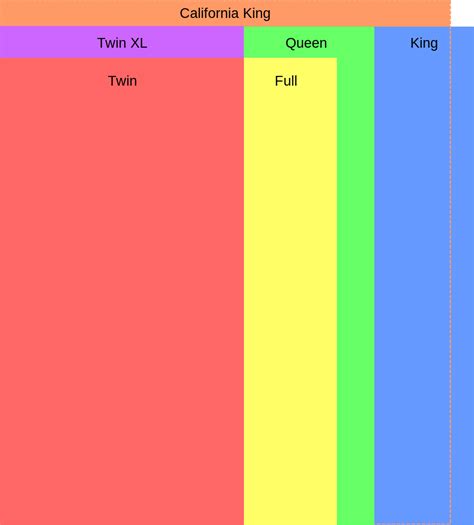 While king mattresses usually cost more than queens, not every king costs more. File:USMattressSizes.svg - Wikipedia