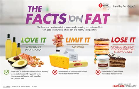 The Facts On Fats Infographic American Heart Association
