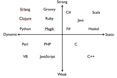 Strong Weak Dynamic And Static Typed Programming Languages Explained