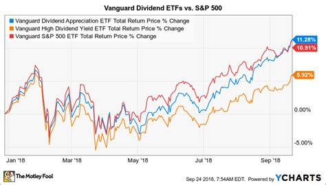 Which Vanguard Dividend Etf Is Winning The Race In 2018