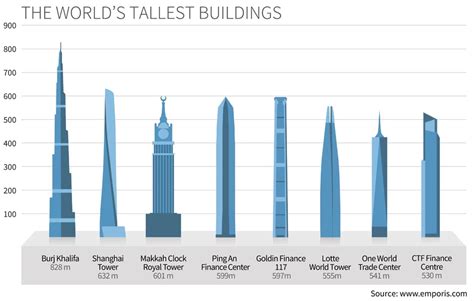 The Worlds Tallest Buildings Statistics Emporis