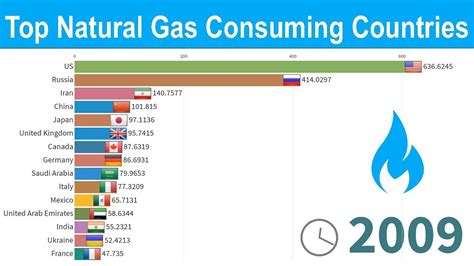 Total Natural Gas Consumption Over World 1965 2018 Youtube