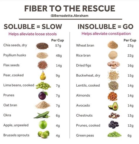 They're very high in vitamins, minerals, and antioxidants. Did you know that there are 2 different types of fibre's ...