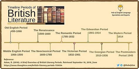 Time Periods In Literature Timeline Timetoast Timelines
