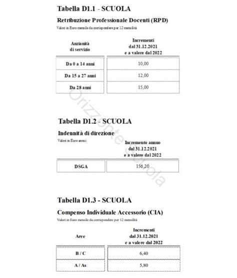 Contratto Scuola Aumenti E Arretrati Docenti E Ata Tutte Le Cifre Per