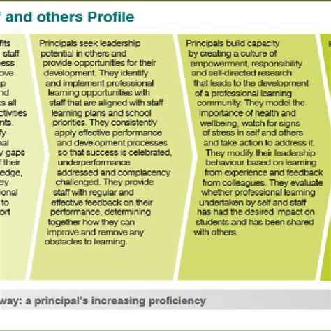 From Aitsl 2014 Australian Professional Standard For Principals And