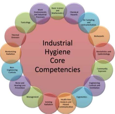 Wisdom Consultants Industrial Occupational Hygiene Surveys