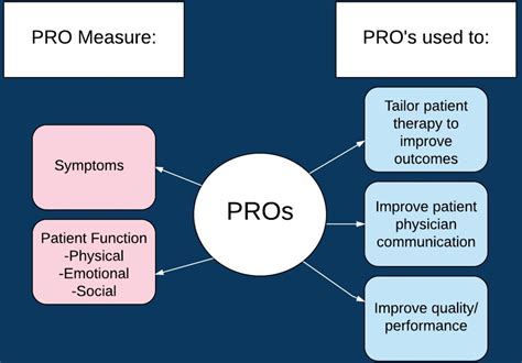 Using Patient Reported Outcome Measures Proms To Promote Quality Of