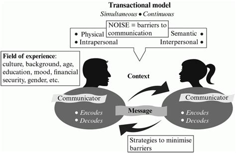 Berlo's model has four main components and each component has its own. Communication theory and its applications in nursing and ...