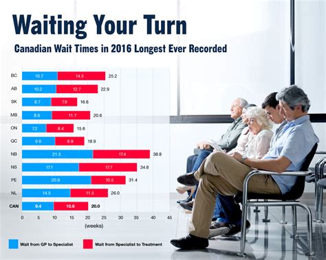 Q And A How Long Are Medical Wait Times In Canada By Province And