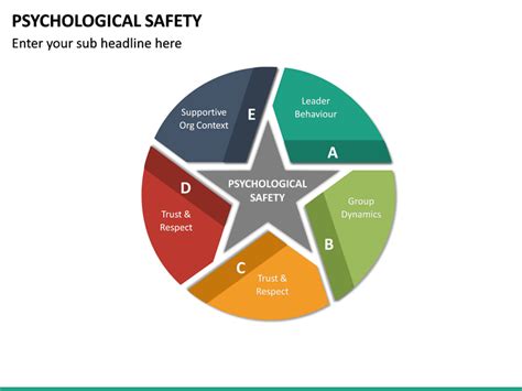 The 4 Stages Of Psychological Safety Reverasite