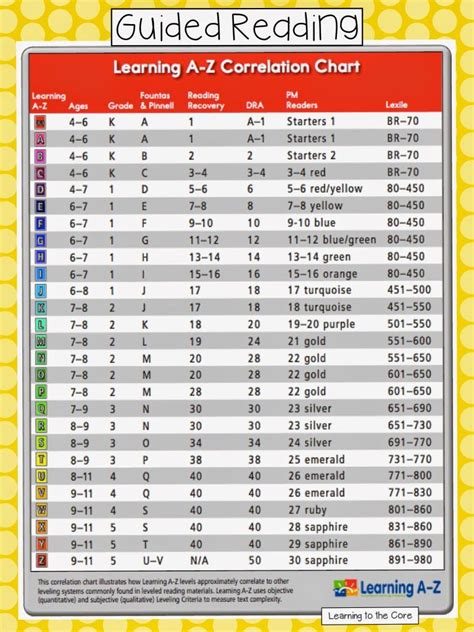 Guided Reading Guided Reading Level Chart A To Z Reading Guided