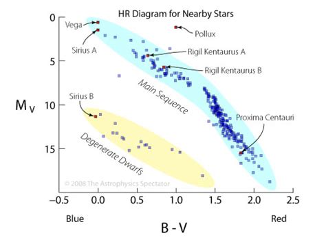 The Astrophysics Spectator The Hertzsprung Russell Diagrams Of The