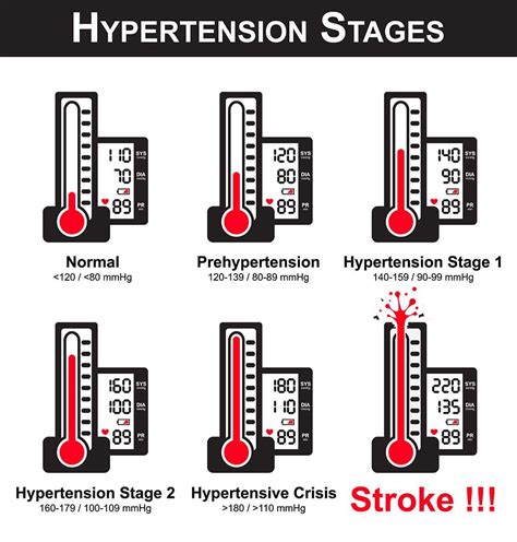 Stages Of Hypertension And Treatment Plan According To Your Stage