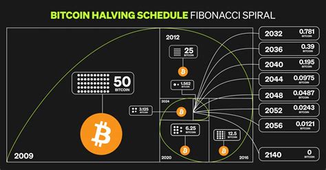 Bitcoin Halving Schedule Fibonacci Spiral Rinbitcoinwetrust