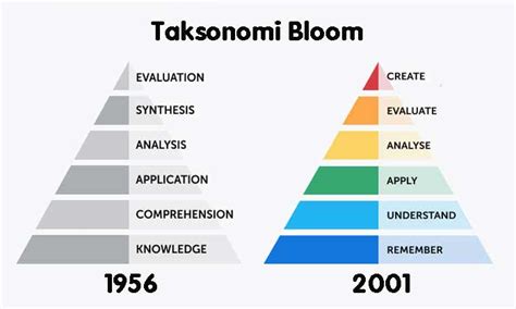 Piramida Taksonomi Bloom