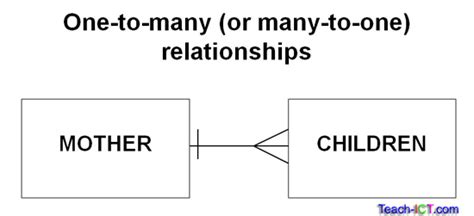 Teach Ict A Level Computing Ocr Exam Board Entities Attributes And